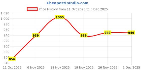 tatacliq.com Asics Blue Regular Fit Colour-Block Sports Shorts asics Price History Graph from 11 Oct 2025 to 5 Dec 2025