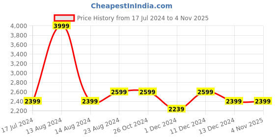 tatacliq.com Asics Blue Regular Fit Colour Block Sports T-Shirt asics Price History Graph from 17 Jul 2024 to 4 Nov 2025