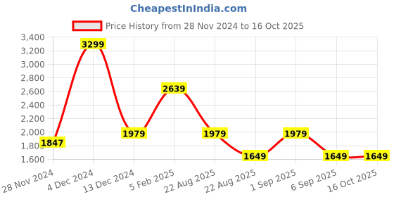 tatacliq.com Asics Blue Regular Fit Colour Block Sports T-Shirt asics Price History Graph from 28 Nov 2024 to 16 Oct 2025