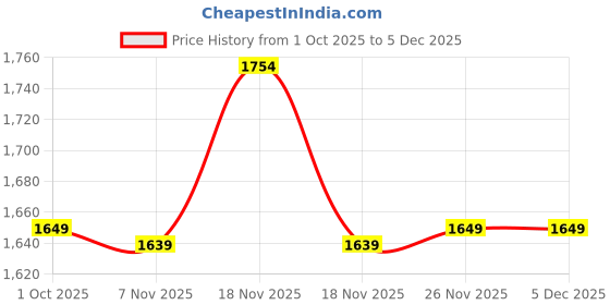 tatacliq.com Asics Blue Regular Fit Colour Block Sports T-Shirt asics Price History Graph from 1 Oct 2025 to 5 Dec 2025