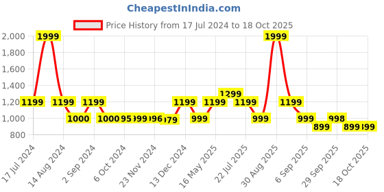 tatacliq.com Asics Blue Regular Fit Graphic Print Sports T-Shirt asics Price History Graph from 17 Jul 2024 to 17 Oct 2025