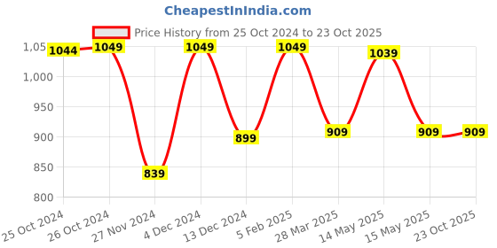 tatacliq.com Asics Blue Regular Fit Graphic Print Sports T-Shirt asics Price History Graph from 25 Oct 2024 to 23 Oct 2025