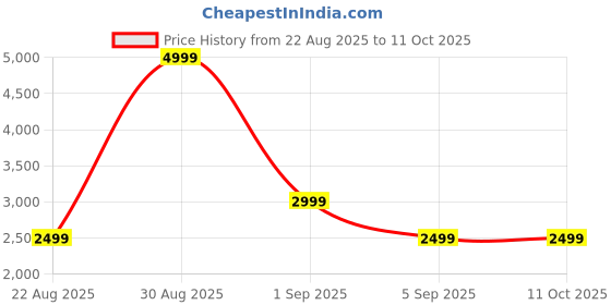 tatacliq.com Asics Blue Regular Fit Joggers asics Price History Graph from 22 Aug 2025 to 11 Oct 2025