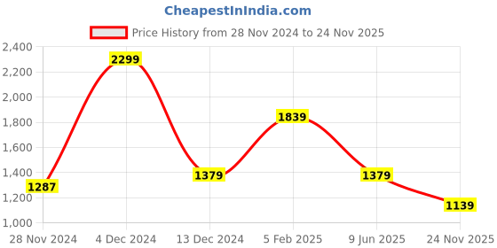 tatacliq.com Asics Blue Regular Fit Logo Printed Sports T-Shirt asics Price History Graph from 28 Nov 2024 to 24 Nov 2025