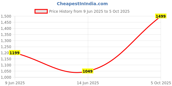 tatacliq.com Asics Blue Regular Fit Logo Printed Tank Tees asics Price History Graph from 9 Jun 2025 to 5 Oct 2025