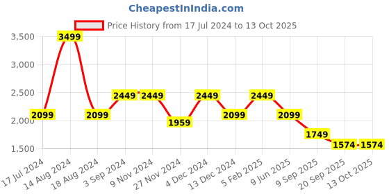 tatacliq.com Asics Blue Regular Fit Printed Gym Vest asics Price History Graph from 17 Jul 2024 to 13 Oct 2025