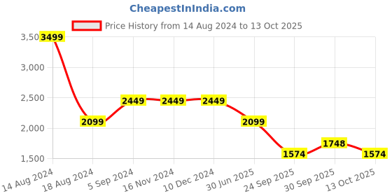 tatacliq.com Asics Blue Regular Fit Printed Gym Vest asics Price History Graph from 14 Aug 2024 to 13 Oct 2025