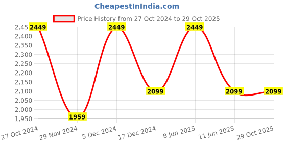 tatacliq.com Asics Blue Regular Fit Printed Gym Vest asics Price History Graph from 27 Oct 2024 to 29 Oct 2025