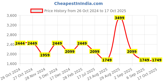 tatacliq.com Asics Blue Regular Fit Printed Gym Vest asics Price History Graph from 26 Oct 2024 to 16 Oct 2025