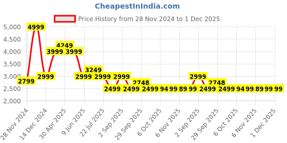 tatacliq.com Asics Blue Regular Fit Printed Sports Jacket asics Price History Graph from 28 Nov 2024 to 30 Nov 2025