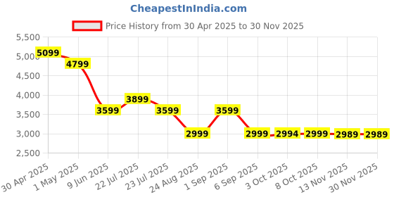 tatacliq.com Asics Blue Regular Fit Printed Sports Jacket asics Price History Graph from 30 Apr 2025 to 29 Nov 2025