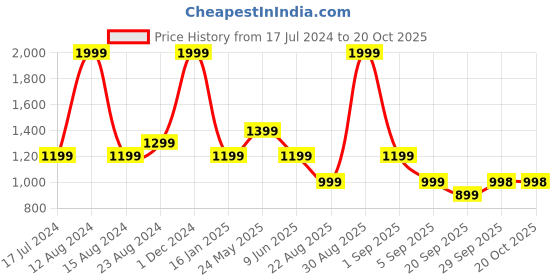 tatacliq.com Asics Blue Regular Fit Printed Sports T-Shirt asics Price History Graph from 17 Jul 2024 to 20 Oct 2025