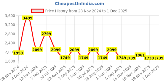 tatacliq.com Asics Blue Regular Fit Printed Sports T-Shirt asics Price History Graph from 28 Nov 2024 to 1 Dec 2025