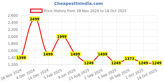 tatacliq.com Asics Blue Regular Fit Printed Sports T-Shirt asics Price History Graph from 28 Nov 2024 to 18 Oct 2025