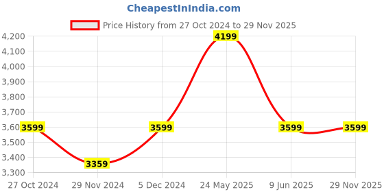 tatacliq.com Asics Blue Regular Fit Printed Sports T-Shirt asics Price History Graph from 27 Oct 2024 to 28 Nov 2025