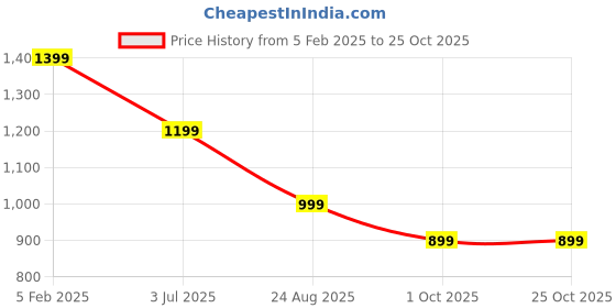 tatacliq.com Asics Blue Regular Fit Printed Sports T-Shirt asics Price History Graph from 5 Feb 2025 to 24 Oct 2025