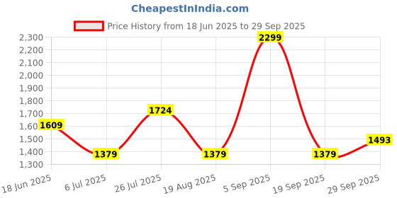 tatacliq.com Asics Blue Regular Fit Printed Sports T-Shirt asics Price History Graph from 18 Jun 2025 to 29 Sep 2025