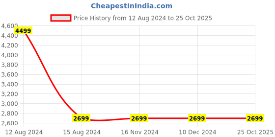 tatacliq.com Asics Blue Regular Fit Printed Sports Trackpants asics Price History Graph from 12 Aug 2024 to 24 Oct 2025