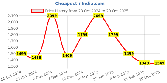 tatacliq.com Asics Blue Regular Fit Printed Sports Trackpants asics Price History Graph from 28 Oct 2024 to 20 Oct 2025