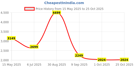tatacliq.com Asics Blue Regular Fit Printed Sports Trackpants asics Price History Graph from 15 May 2025 to 25 Oct 2025