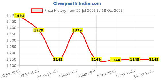tatacliq.com Asics Blue Regular Fit Printed Tank Tee asics Price History Graph from 22 Jul 2025 to 18 Oct 2025