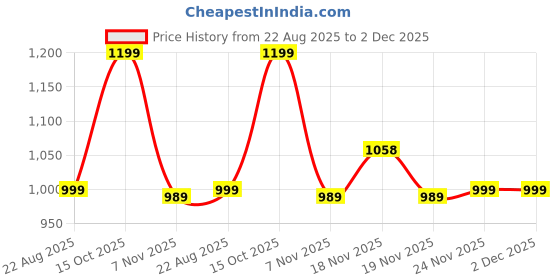 tatacliq.com Asics Blue Regular Fit Printed Tank Tee asics Price History Graph from 22 Aug 2025 to 2 Dec 2025