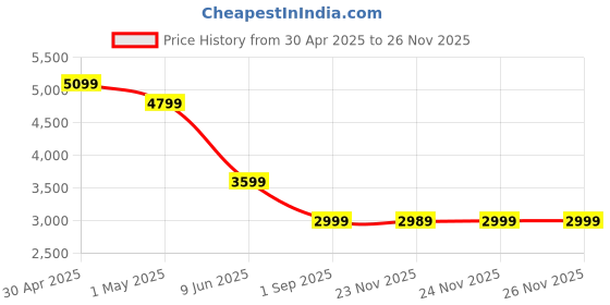 tatacliq.com Asics Blue Regular Fit Quilted Sports Jacket asics Price History Graph from 30 Apr 2025 to 24 Nov 2025
