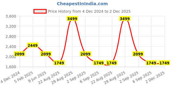 tatacliq.com Asics Blue Regular Fit Self Design Sports Shorts asics Price History Graph from 4 Dec 2024 to 1 Dec 2025