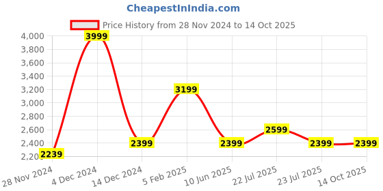 tatacliq.com Asics Blue Regular Fit Self Pattern Sports T-Shirt asics Price History Graph from 28 Nov 2024 to 14 Oct 2025