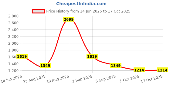 tatacliq.com Asics Blue Regular Fit Solid T-Shirt asics Price History Graph from 14 Jun 2025 to 16 Oct 2025