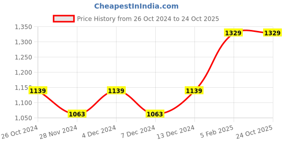 tatacliq.com Asics Blue Regular Fit Sports Polo T-Shirt asics Price History Graph from 26 Oct 2024 to 24 Oct 2025