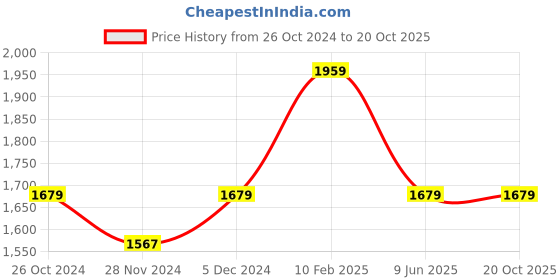 tatacliq.com Asics Blue Regular Fit Sports Shorts asics Price History Graph from 26 Oct 2024 to 19 Oct 2025