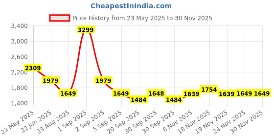 tatacliq.com Asics Blue Regular Fit Sports Shorts asics Price History Graph from 23 May 2025 to 29 Nov 2025