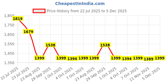 tatacliq.com Asics Blue Regular Fit Sports Shorts asics Price History Graph from 22 Jul 2025 to 5 Dec 2025