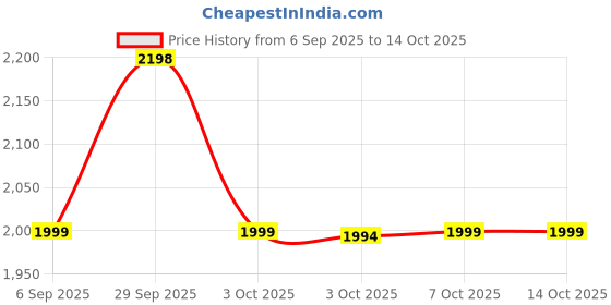 tatacliq.com Asics Blue Regular Fit Sports Shorts asics Price History Graph from 6 Sep 2025 to 13 Oct 2025
