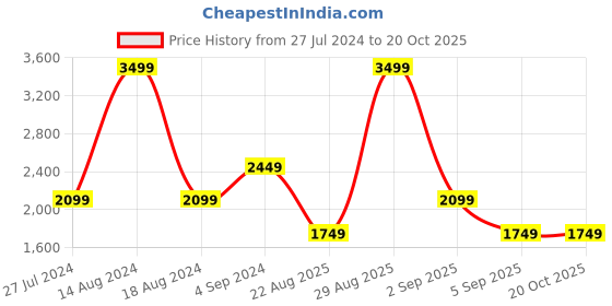 tatacliq.com Asics Blue Regular Fit Sports T-Shirt asics Price History Graph from 27 Jul 2024 to 20 Oct 2025