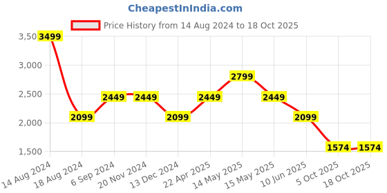 tatacliq.com Asics Blue Regular Fit Sports T-Shirt asics Price History Graph from 14 Aug 2024 to 18 Oct 2025