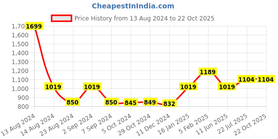 tatacliq.com Asics Blue Regular Fit Sports T-Shirt asics Price History Graph from 13 Aug 2024 to 22 Oct 2025