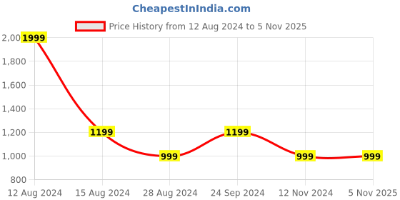 tatacliq.com Asics Blue Regular Fit T-Shirt asics Price History Graph from 12 Aug 2024 to 5 Nov 2025