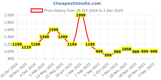 tatacliq.com Asics Blue Regular Fit T-Shirt asics Price History Graph from 26 Oct 2024 to 2 Dec 2025