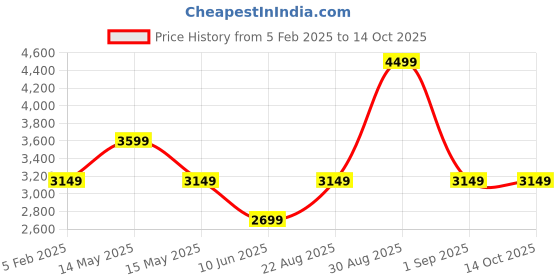 tatacliq.com Asics Blue Regular Fit Track Pants asics Price History Graph from 5 Feb 2025 to 13 Oct 2025