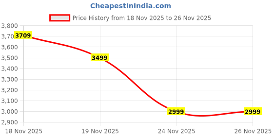 tatacliq.com Asics Blue Regular Fit Trackpants asics Price History Graph from 18 Nov 2025 to 25 Nov 2025