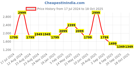 tatacliq.com Asics Blue Relaxed Fit Colour Block Sports Polo asics Price History Graph from 17 Jul 2024 to 18 Oct 2025