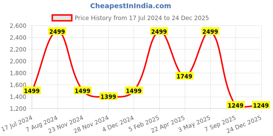 tatacliq.com Asics Blue Round Neck T-Shirt asics Price History Graph from 17 Jul 2024 to 24 Dec 2025