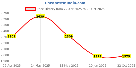 tatacliq.com Asics Blue Round Neck T-Shirt asics Price History Graph from 22 Apr 2025 to 22 Oct 2025