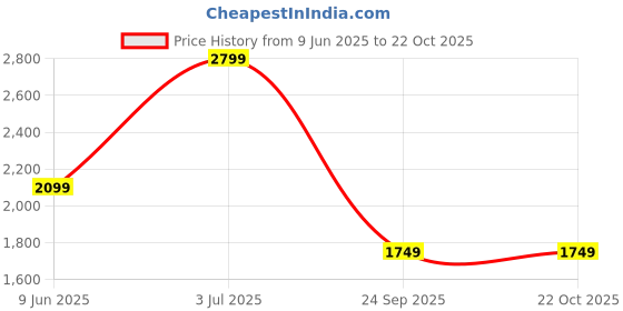 tatacliq.com Asics Blue Self Pattern Sports T-Shirt asics Price History Graph from 9 Jun 2025 to 21 Oct 2025