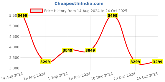 tatacliq.com Asics Blue Slim Fit Colour Block Sports Polo asics Price History Graph from 14 Aug 2024 to 23 Oct 2025