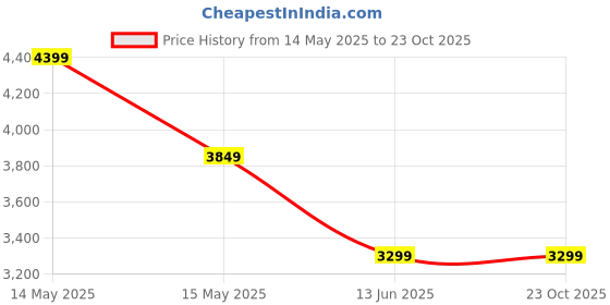 tatacliq.com Asics Blue Slim Fit Colour Block Sports Polo asics Price History Graph from 14 May 2025 to 22 Oct 2025