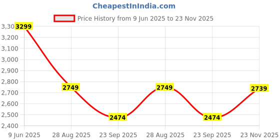 tatacliq.com Asics Blue Slim Fit Colour Block Sports Polo asics Price History Graph from 9 Jun 2025 to 23 Nov 2025