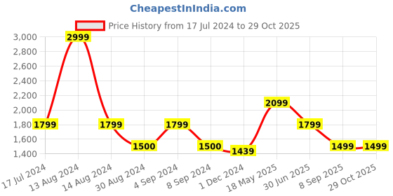 tatacliq.com Asics Blue Sports Jacket asics Price History Graph from 17 Jul 2024 to 29 Oct 2025